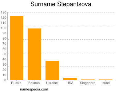 Surname Stepantsova