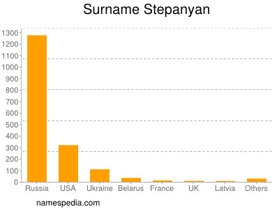 Surname Stepanyan