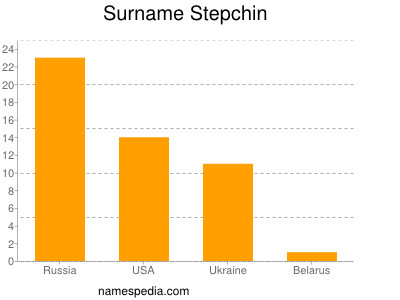 Surname Stepchin