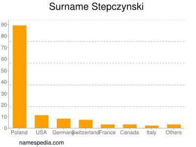Surname Stepczynski
