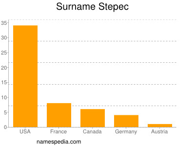 Surname Stepec