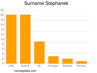 Surname Stephanek