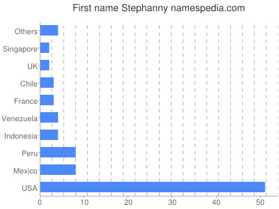 Given name Stephanny