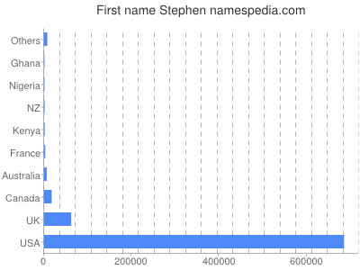 Given name Stephen
