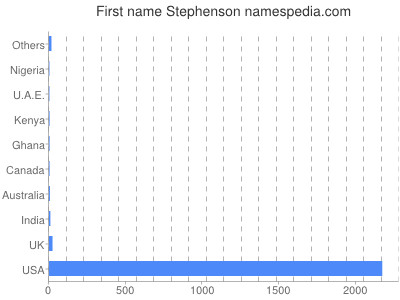 Given name Stephenson