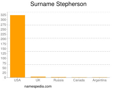 Surname Stepherson