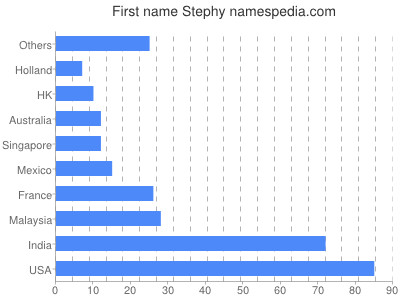 Given name Stephy