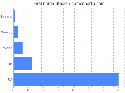 Given name Stepien