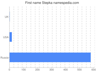 Given name Stepka