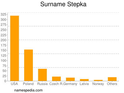 Surname Stepka