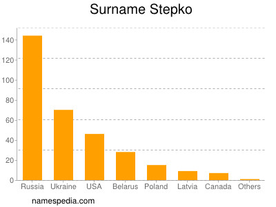 Surname Stepko