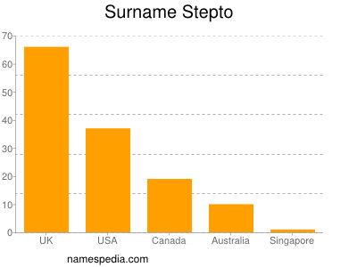Surname Stepto