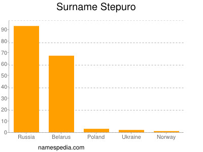 Surname Stepuro
