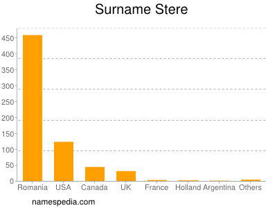 Surname Stere