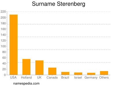 Surname Sterenberg