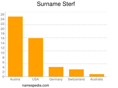 Surname Sterf