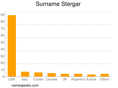 Surname Stergar