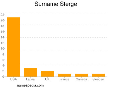 Surname Sterge