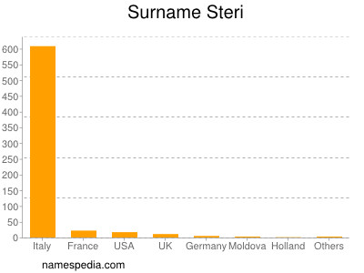 Surname Steri