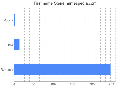 Given name Sterie