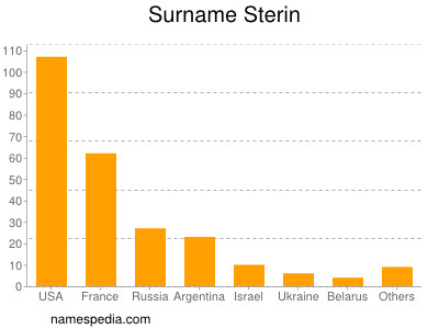 Surname Sterin