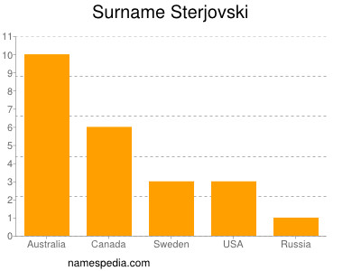 Surname Sterjovski