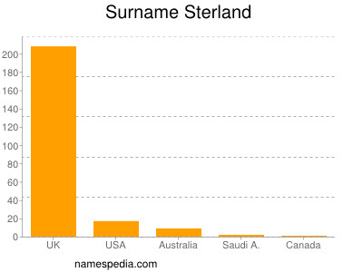 Surname Sterland