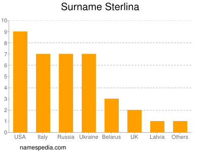 Surname Sterlina