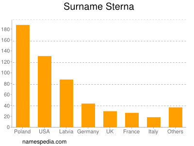 Surname Sterna