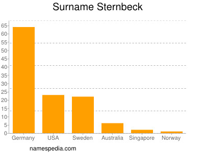 Surname Sternbeck