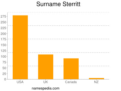 Surname Sterritt