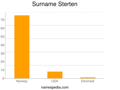 Surname Sterten