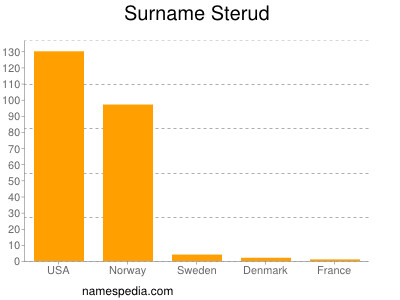 Surname Sterud