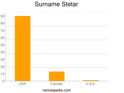 Surname Stetar
