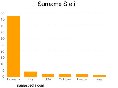 Surname Steti