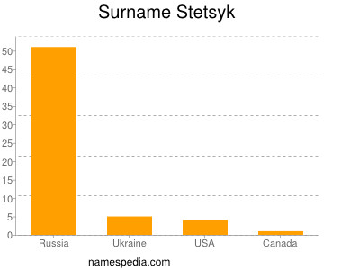 Surname Stetsyk