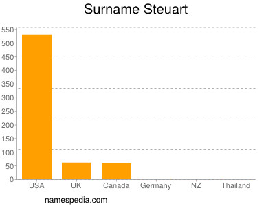 Surname Steuart