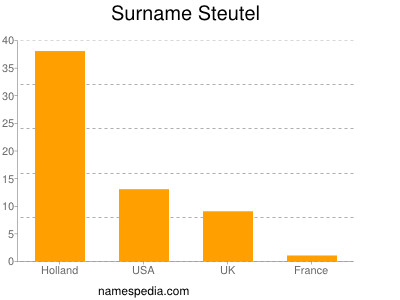 Surname Steutel