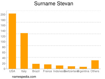 Surname Stevan