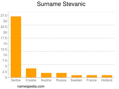 Surname Stevanic