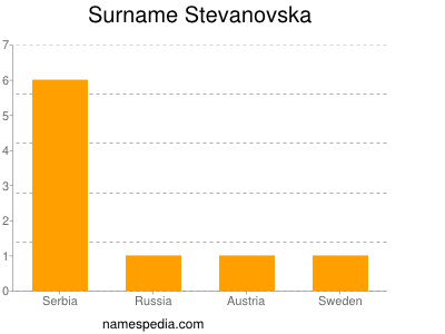 Surname Stevanovska