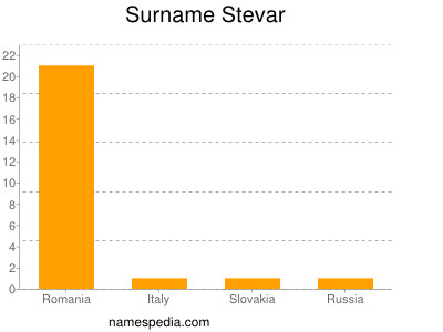 Surname Stevar