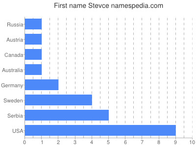 Given name Stevce