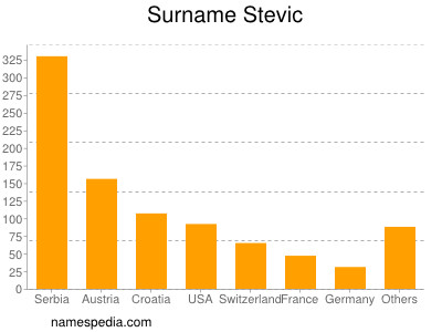 Surname Stevic