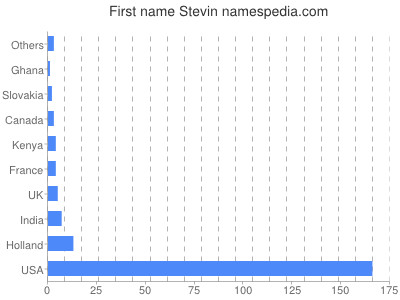 Given name Stevin