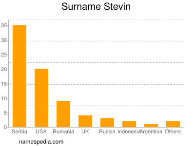 Surname Stevin