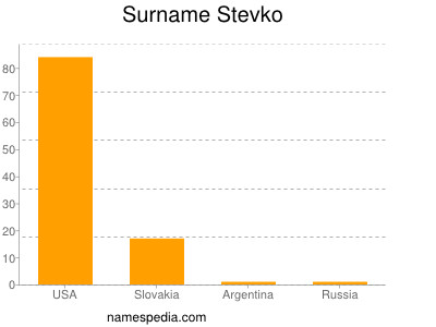 Surname Stevko