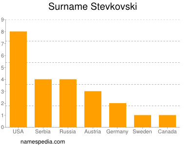 Surname Stevkovski