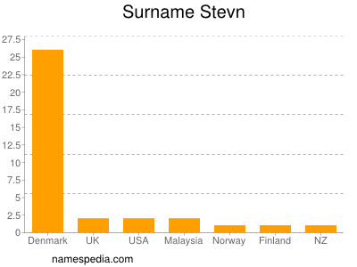 Surname Stevn