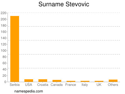 Surname Stevovic